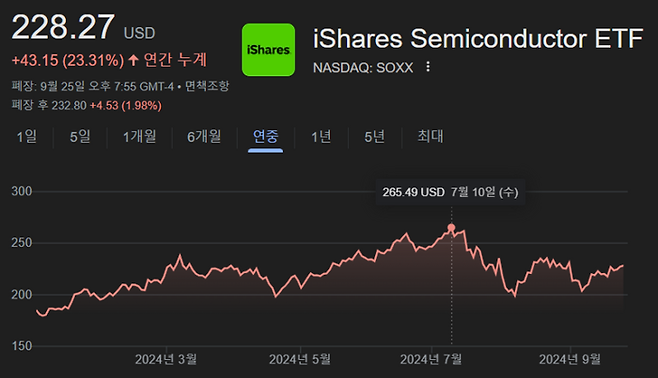 아이셰어스 반도체 ETF(SOXX) 연중 시세 흐름