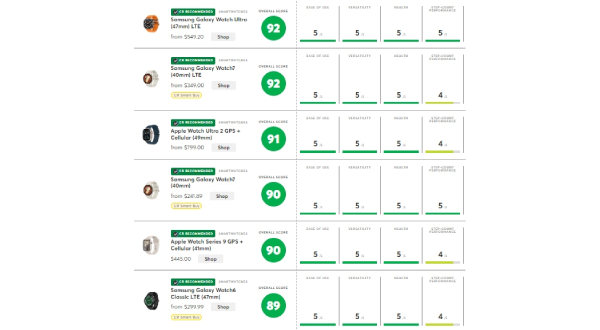 Consumer Reports smartwatch evaluation results. (Samsung Electronics)