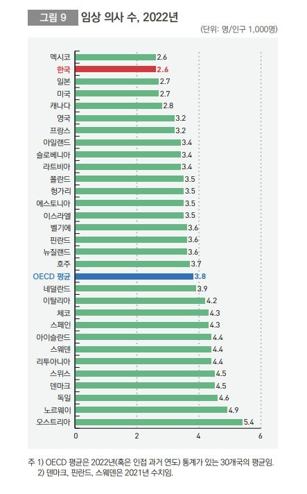 ‘OECD 보건의료 통계(Health Statistics) 2024’[자료= 보건복지부]