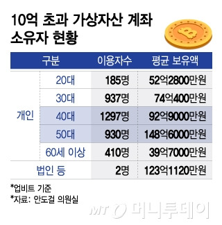 10억 초과 가상자산 계좌 소유자 현황. /그래픽=이지혜 디자인기자