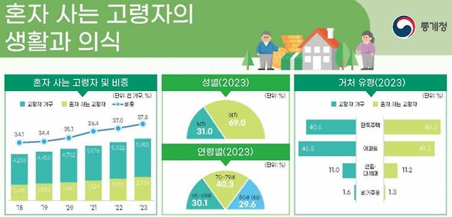 사진제공=통계청