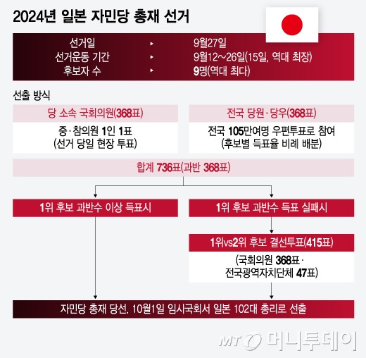 2024 일본 자민당 총재 선거/그래픽=윤선정