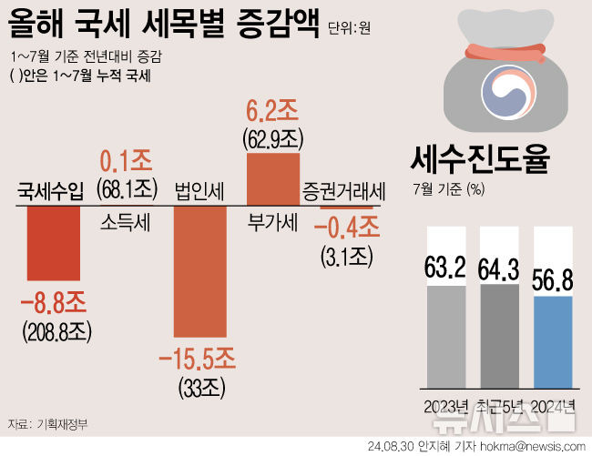 [서울=뉴시스] 7월 국세수입이 4개월만에 증가세로 전환됐지만 누계기준 국세수입 감소분이 8조8000억원에 달했다. 지난해 기업들의 실적 저조로 납부실적이 큰 폭으로 감소한 법인세가 세수 결손 사태의 원인으로 꼽힌다. (그래픽=안지혜 기자)  hokma@newsis.com