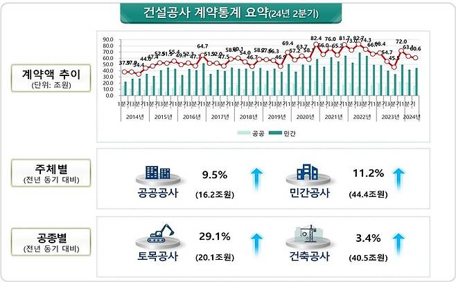 건설공사 계약통계  [국토교통부 제공. 재판매 및 DB 금지]