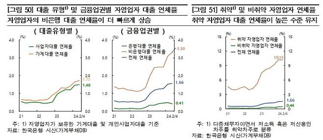 자영업자 대출 연체율 [한국은행 제공. 재판매 및 DB 금지]