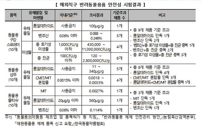 [한국소비자원 제공. 재판매 및 DB 금지]