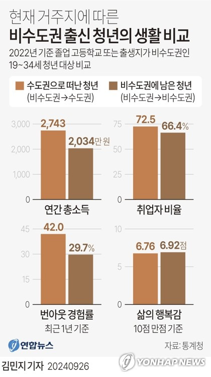 [그래픽] 현재 거주지에 따른 비수도권 출신 청년의 생활 비교 (서울=연합뉴스) 김민지 기자 = minfo@yna.co.kr
    X(트위터) @yonhap_graphics  페이스북 tuney.kr/LeYN1