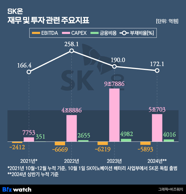 SK온 재무 및 투자 관련 주요지표./그래픽=비즈워치