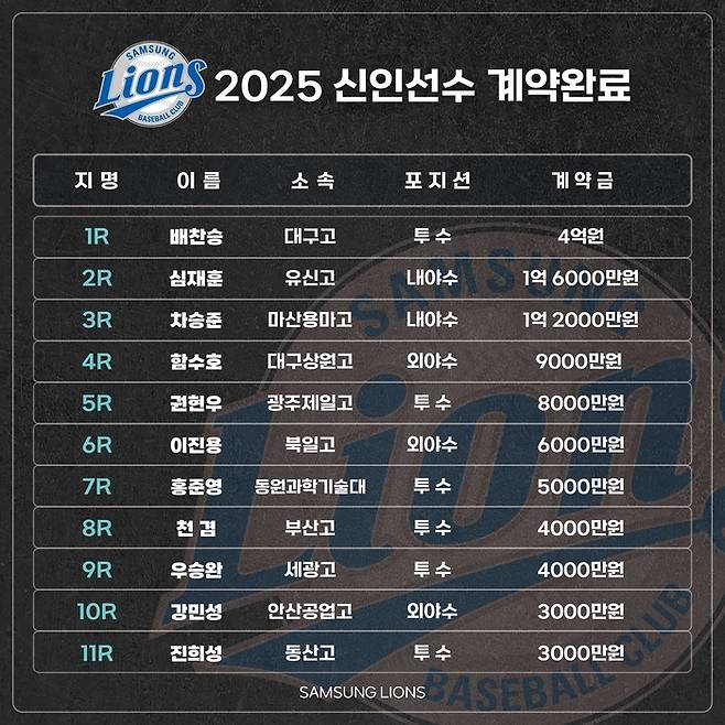 삼성이 2025 신인 선수와 계약을 마쳤다. 사진 | 삼성 라이온즈