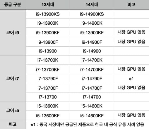 보증 기간 연장 대상 인텔 13/14세대 코어 프로세서. 국내에는 총 22개 제품이 공급됐다.