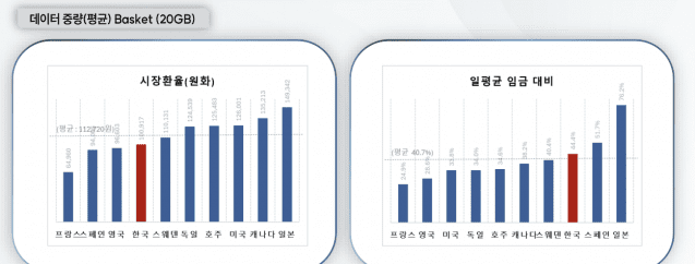 아이폰15프로와 이동통신 1회선 이용시 요금 비교