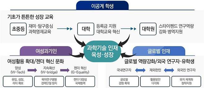 과학기술정보통신부는 27일 열린 제3차 인재양성 전략회의에서 '과학기술인재 성장·발전 전략'을 발표했다./과학기술정보통신부