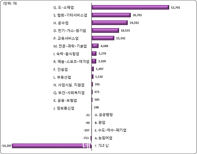 산업별 사업체수 증감(전년대비). ⓒ통계청