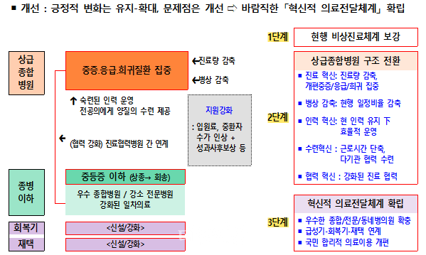 개선안. ⓒ보건복지부