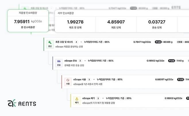 탄소회계 솔루션 기업 엔츠(AENTS)가 자사 탄소회계 플랫폼 엔스코프에 제품별 탄소배출량 산정 기능을 선보였다. 사진=엔츠