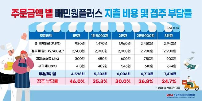 주문금액별 배민원플러스 지출 비용 분석. 1만원 주문금액시 자영업자의 부담률은 4600원(46%)에 달한다. 한국프랜차이즈산업협회 제공