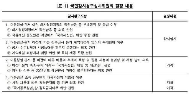 지난 12일 감사원이 공개한 감사보고서 내용. 참여연대에 통지했던 관저 이전 의사결정 과정의 직권남용 의혹 등 감사실시 내용이 실려 있다.