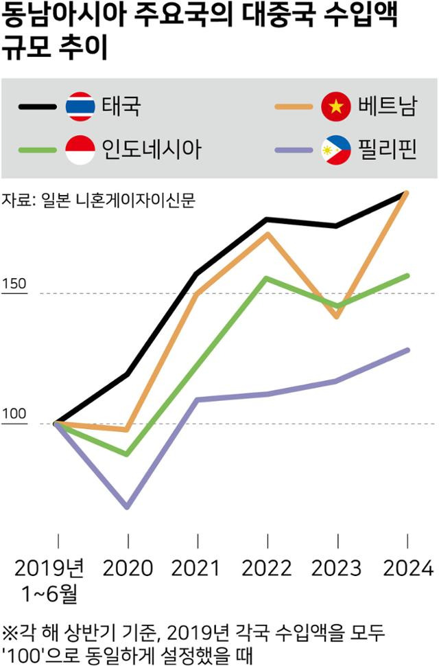 동남아시아 주요국의 대중국 수입액 규모 추이. 강준구 기자