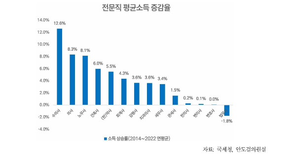 26일 안도걸 더불어민주당 의원실에 따르면 국세청이 집계한 '2014년~2022년 귀속 전문직 종사자 업종별 사업소득 현황'에서 수의사의 연평균 사업소득(이하 연소득)은 매년 12.6%씩 올라 가장 높은 상승률을 보였다. 사진은 의원실 제공. [사진=안도걸 의원실]