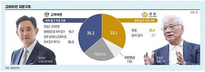 고려아연 지분 구조. 그래픽=송영 기자