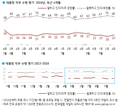 윤석열 대통령 직무수행 평가 추이  출처 : 한국갤럽