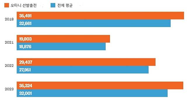 오타니가 선발투수로 출전한 경기와 MLB 전체 경기 평균 관중수 <출처=NBC>