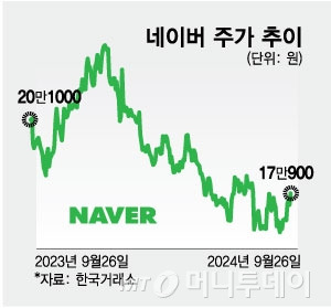 네이버 주가 추이/그래픽=최헌정 기자