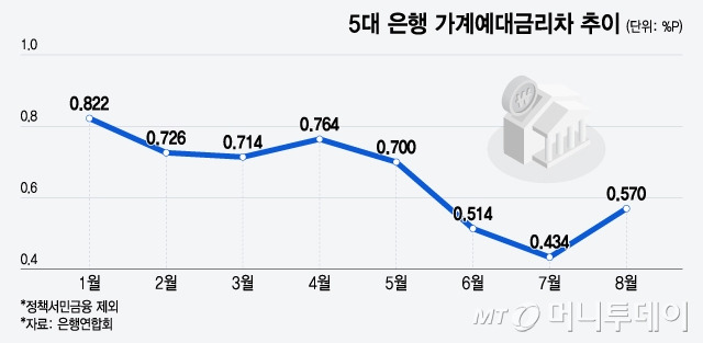 5대 은행 가계예대금리차 추이/그래픽=윤선정