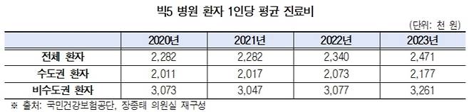 /자료=국민건강보험공단 제공, 장종태 의원실 재가공