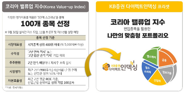 KB증권이 코리아 밸류업 지수 관련 투자 예시 포트폴리오 2건을 27일 내놓았다. /사진=KB증권 제공