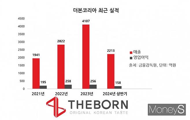 백종원 대표의 더본코리아는 매년 빠르게 성장하고 있다. 사진은 더본코리아의 최근 매출·영업이익 등 실적. /그래픽=김서현 기자