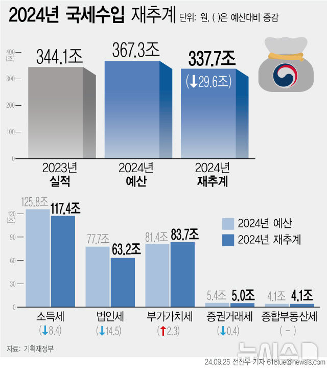 [서울=뉴시스] 26일 기획재정부는 올해 국세수입이 예산 367조3000억원 대비 29조6000억원 부족한 337조7000억원으로 예상했다. (그래픽=전진우 기자)  618tue@newsis.com