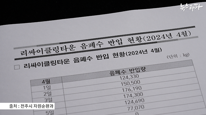 ▲ 사고 발생 전 1개월 간 음폐수 반입 현황 자료 (출처는 전주시청)