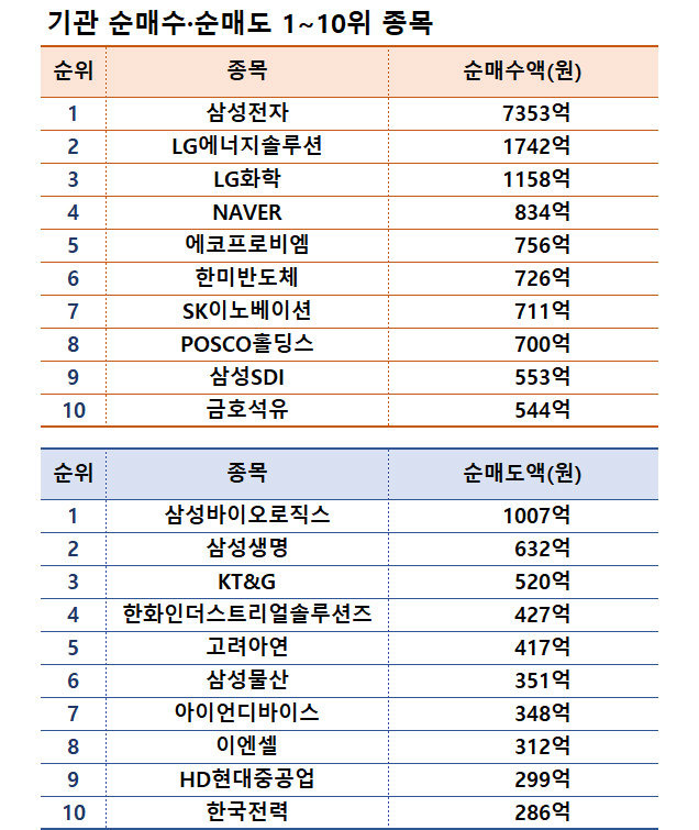 기간: 9월 23~27일｜자료: 한국거래소