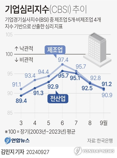 [그래픽] 기업심리지수(CBSI) 추이 (서울=연합뉴스) 김민지 기자 = minfo@yna.co.kr
    X(트위터) @yonhap_graphics  페이스북 tuney.kr/LeYN1