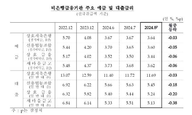 비은행 금융기관 예금·대출 금리 추이 [한국은행 제공.재판매 및 DB 금지]