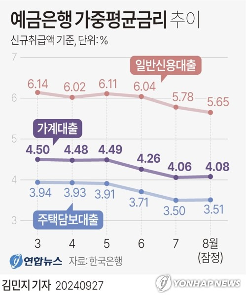 [그래픽] 예금은행 가중평균금리 추이 (서울=연합뉴스) 김민지 기자 = minfo@yna.co.kr
    X(트위터) @yonhap_graphics  페이스북 tuney.kr/LeYN1