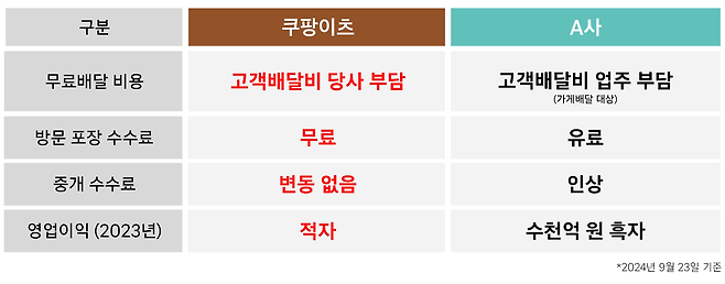 쿠팡이 공개한 쿠팡이츠와 배민의 배달 서비스 비교/사진제공=쿠팡