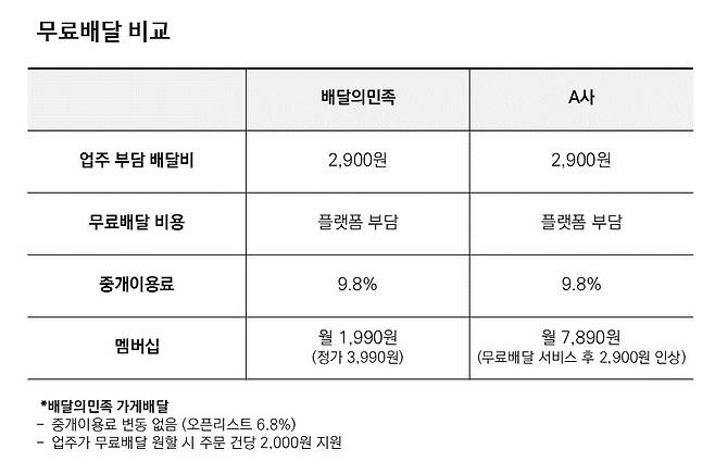 배달의민족이 공개한 쿠팡이츠와의 배달 서비스 비교/사진제공=우아한형제들