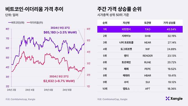 비트코인·이더리움 가격 추이와 주간 가격 상승률 순위.(2024년 9월 27일 기준) /쟁글