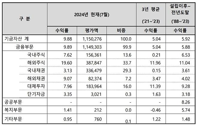 국민연금 기금운용 수익률 현황(금액가중수익률 기준, 단위:십억원·%) / 국민연금 기금운용본부