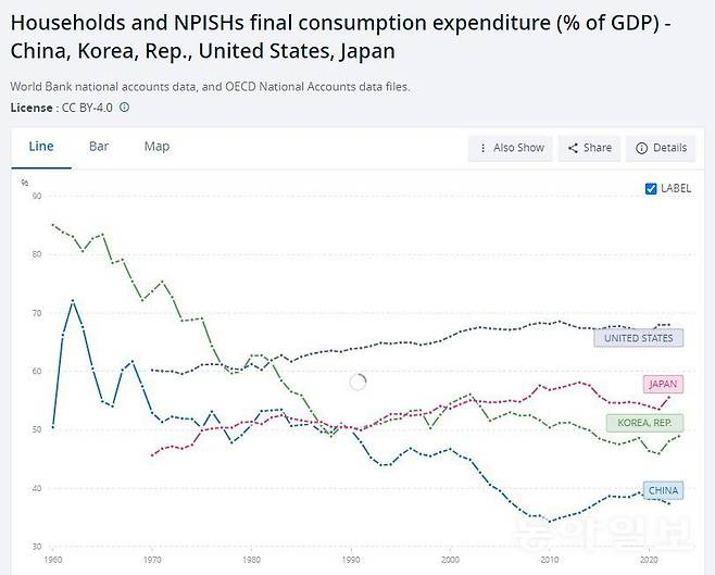 1960년부터 최근까지 나라별 GDP 대비 소비의 비중. 맨 아래 하늘색 선이 중국으로 2000년대 초반보다 소비 비중이 오히려 낮아졌다. 또 2020년 코로나 팬데믹 이후 소비 비중이 커진 다른 나라와 달리 중국은 오히려 줄어드는 추세다. 세계은행