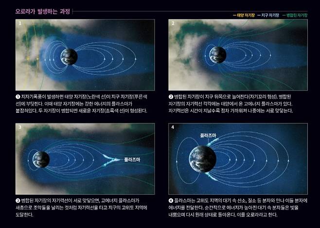 오로라가 발생하는 과정. 과학동아, GIB, NASA 제공