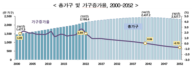 통계청이 발표한 장래가구추계. 2041년까지 가구수가 증가한 뒤에 점점 가구수가 감소하게 된다. <통계청>