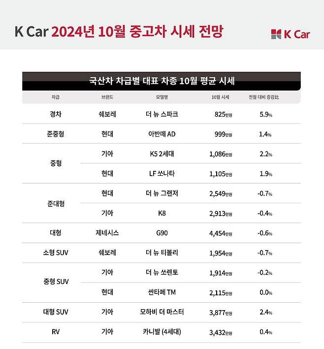 케이카 2024년 10월 중고차 시세 전망표. [케이카 제공]