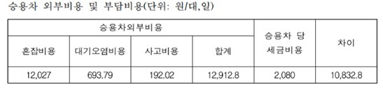 ▲공공교통네트워크가 2017년 기준으로 추산한 승용차의 외부비용. 탄소배출비용을 추가하면 차액은 더 커질 것이다. (출처 : 국회의원 김진애, 책임연구원; 김상철 공공교통네트워크 정책위원장, <공공교통 정책의 새로운 문제설정 - 어떻게 교통정책은 사회정책이 되는가>, 2020-정책보고서, 15p)