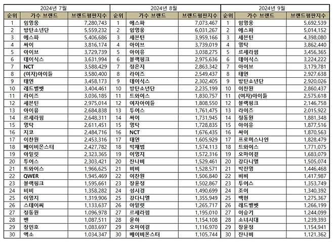 임영웅, 9월 가수 브랜드평판 1위.."영화·예능 멀티테이너 활약"