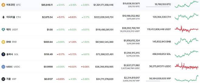 가상자산 시세.(자료=코인마켓캡)