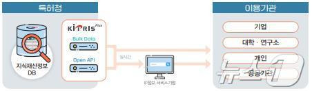 특허청이 30일부터 중국 특허공보에 대한 한글번역문 데이터를 특허정보 개방 플랫폼인 키프리스플러스(KIPRISplus)를 통해 민간에 무료로 개방한다.