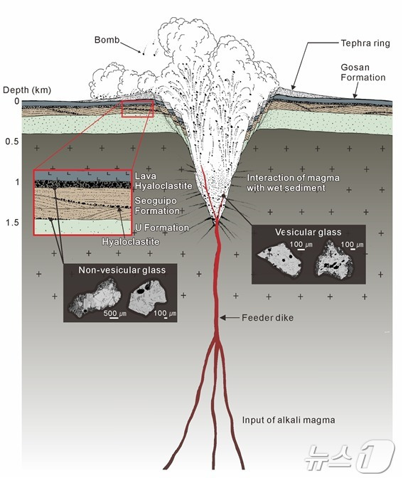 제주도 수월봉 화산의 마그마배관시스템 모델. (지질연 제공)/뉴스1